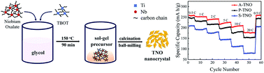 Graphical abstract: Facile synthesis of carbon and oxygen vacancy co-modified TiNb6O17 as an anode material for lithium-ion batteries