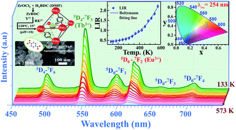 Graphical abstract: Synthesis and characterizations of YZ-BDC:Eu3+,Tb3+ nanothermometers for luminescence-based temperature sensing