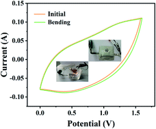 Graphical abstract: Approaching high performance Ni(Co) molybdate electrode materials for flexible hybrid devices