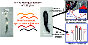 Graphical abstract: New insights into the radial structural differences of polyacrylonitrile fibres during thermal stabilization by the synchronous processing adjustment of time and temperature