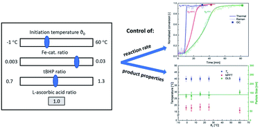 Graphical abstract: Influence of redox initiator component ratios on the emulsion copolymerisation of vinyl acetate and neodecanoic acid vinyl ester