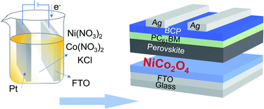 Graphical abstract: NiCo2O4 thin film prepared by electrochemical deposition as a hole-transport layer for efficient inverted perovskite solar cells