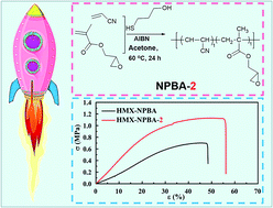 Graphical abstract: Synthesis of two novel neutral polymeric bonding agents to enhance the mechanical properties of composite solid propellants