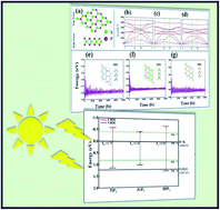 Graphical abstract: First principles study of optoelectronic and photocatalytic performance of novel transition metal dipnictide XP2 (X = Ti, Zr, Hf) monolayers