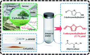 Graphical abstract: Catalytic conversion of carbohydrates into 5-ethoxymethylfurfural using γ-AlOOH and CeO2@B2O3 catalyst synergistic effect