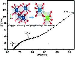 Graphical abstract: Gd3+ and Bi3+ co-substituted cubic zirconia; (Zr1−x−yGdxBiyO2−δ): a novel high κ relaxor dielectric and superior oxide-ion conductor
