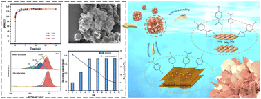 Graphical abstract: Removal of p-nitrophenol from simulated sewage using MgCo-3D hydrotalcite nanospheres: capability and mechanism