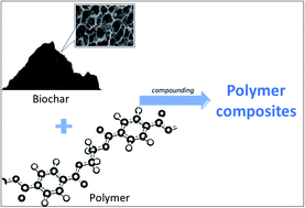 Graphical abstract: Emerging application of biochar as a renewable and superior filler in polymer composites