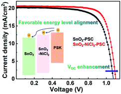 Graphical abstract: Electron transport layer assisted by nickel chloride hexahydrate for open-circuit voltage improvement in MAPbI3 perovskite solar cells