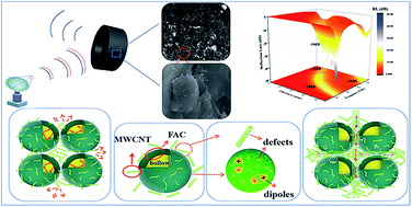 Graphical abstract: Construction of OH-functionalized MWCNT/solid waste composites with tubular/spherical heterostructures for enhanced electromagnetic wave absorption property