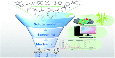 Graphical abstract: Screening ionic liquids for dissolving hemicellulose by COSMO-RS based on the selective model