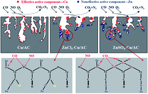 Graphical abstract: Mechanism of Zn salt-induced deactivation of a Cu/activated carbon catalyst for low-temperature denitration via CO-SCR