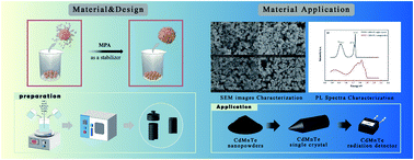 Graphical abstract: Preparation and characterization of pure phase CdMnTe nanopowders by a hydrothermal route