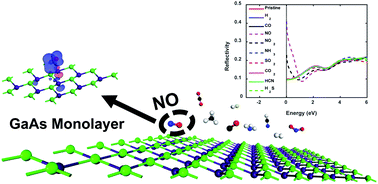 Graphical abstract: Adsorption of gas molecules on buckled GaAs monolayer: a first-principles study