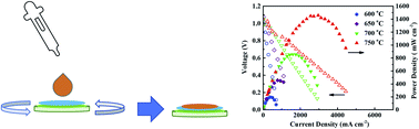 Graphical abstract: Solid oxide fuel cell with a spin-coated yttria stabilized zirconia/gadolinia doped ceria bi-layer electrolyte