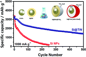 Graphical abstract: Yolk–shell-structured Si@TiN nanoparticles for high-performance lithium-ion batteries