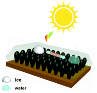 Graphical abstract: Novel SLIPS based on the photo-thermal MOFs with enhanced anti-icing/de-icing properties