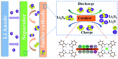 Graphical abstract: Transition metal decorated phthalocyanine as a potential host material for lithium polysulfides: a first-principles study