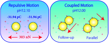 Graphical abstract: Analysis of different self-propulsion types of oil droplets based on electrostatic interaction effects