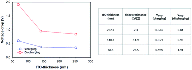 Graphical abstract: Influence of ITO electrode on the electrochromic performance outcomes of viologen-functionalized polyhedral oligomeric silsesquioxanes