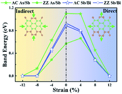 Graphical abstract: Strain engineering of lateral heterostructures based on group-V enes (As, Sb, Bi) for infrared optoelectronic applications calculated by first principles