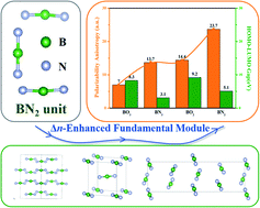 Graphical abstract: Linear unit BN2: a novel birefringence-enhanced fundamental module with sp orbital hybridization
