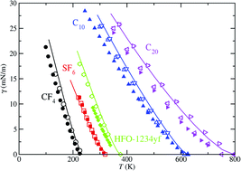 Graphical abstract: Density functional theory for the prediction of interfacial properties of molecular fluids within the SAFT-γ coarse-grained approach