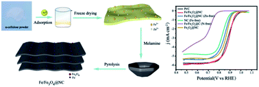 Graphical abstract: Synergistic melamine intercalation and Zn(NO3)2 activation of N-doped porous carbon supported Fe/Fe3O4 for efficient electrocatalytic oxygen reduction