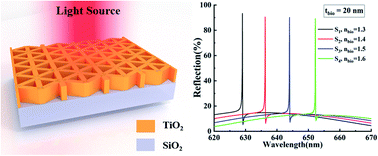 Graphical abstract: High-Q refractive index sensors based on all-dielectric metasurfaces