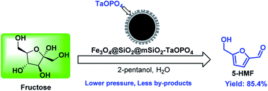 Graphical abstract: Preparation of 5-hydroxymethylfurfural using magnetic Fe3O4@SiO2@mSiO2-TaOPO4 catalyst in 2-pentanol