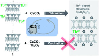 Graphical abstract: Effect of kaolinite edge surfaces on formation of Tb3+-doped phosphor by solid-state reaction