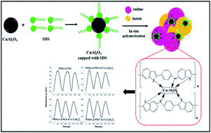 Graphical abstract: Copper alumina @ poly (aniline-co-indole) nanocomposites: synthesis, characterization, electrical properties and gas sensing applications