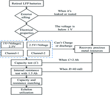 Graphical abstract: Investigation on the thermo-electric-electrochemical characteristics of retired LFP batteries for echelon applications