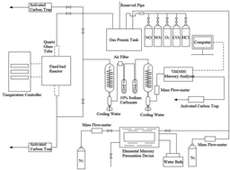 Graphical abstract: Kinetic mechanism on elemental mercury adsorption by brominated petroleum coke in simulated flue gas