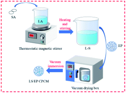 Graphical abstract: Preparation and characterization of lauric acid–stearic acid/expanded perlite as a composite phase change material