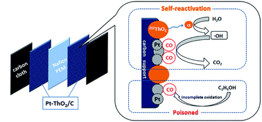 Graphical abstract: Improved performance of self-reactivated Pt–ThO2/C catalysts in a direct ethanol fuel cell