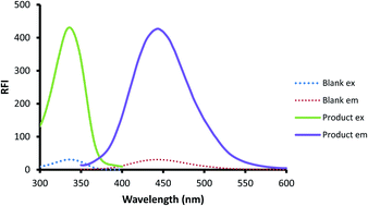 Graphical abstract: Green innovative fluorescence approach for the feasible and reliable assay of thiol-containing drugs; captopril as a model