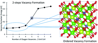 Graphical abstract: Mechanisms of temperature-dependent oxygen absorption/release and appearance of intermediate phase in κ-Ce2Zr2O8: study based on oxygen vacancy formation energy computations