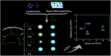 Graphical abstract: Array-based chemical warfare agent discrimination via organophosphorus-H2O2 reaction-regulated chemiluminescence