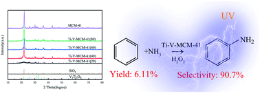 Graphical abstract: Photocatalysed direct amination of benzene and ammonia over Ti–V-MCM-41