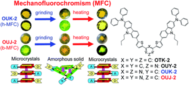 Graphical abstract: Mechanofluorochromism of (D–π–)2A-type azine-based fluorescent dyes