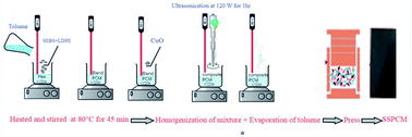 Graphical abstract: Performance enhancement of a thermal energy storage system using shape-stabilized LDPE/hexadecane/SEBS composite PCMs by copper oxide addition