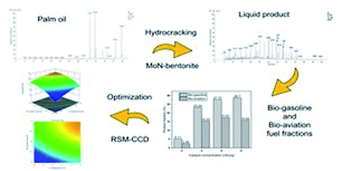 Graphical abstract: Hydrocracking optimization of palm oil to bio-gasoline and bio-aviation fuels using molybdenum nitride-bentonite catalyst