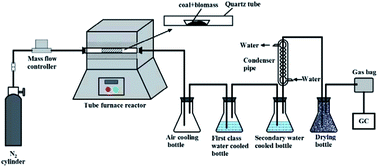 Graphical abstract: Co-pyrolysis characteristics and kinetics of low metamorphic coal and pine sawdust