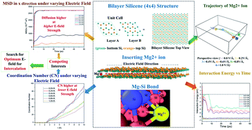Graphical abstract: Feasibility study of Mg storage in a bilayer silicene anode via application of an external electric field