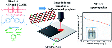 Graphical abstract: Recycling and applications of ammonium polyphosphate/polycarbonate/acrylonitrile butadiene styrene by laser-scribing technologies for supercapacitor electrode materials