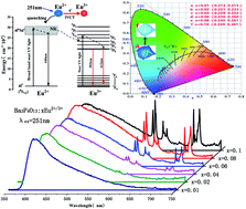 Graphical abstract: Preparation and wide band emission characteristics of Eu2+/Eu3+ co-doped Ba3P4O13 phosphors