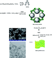 Graphical abstract: Determination of furfurals in baby food samples after extraction by a novel functionalized magnetic porous carbon