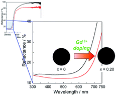 Graphical abstract: Novel near-infrared reflective black inorganic pigment based on cerium vanadate