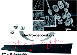 Graphical abstract: Electrochemical deposition of flower-like nanostructured silver particles with a PVA modified carbon cloth cathode